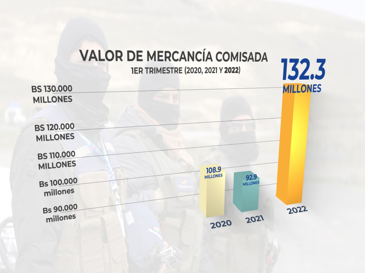 Comisaciones de la aduana en Bolivia